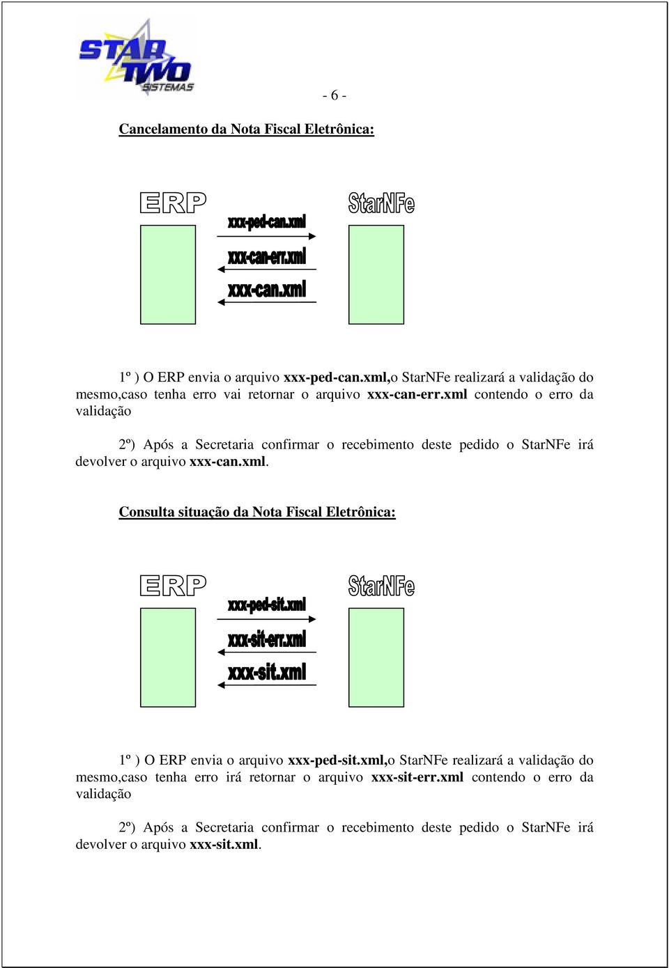 xml contendo o erro da devolver o arquivo xxx-can.xml. Consulta situação da Nota Fiscal Eletrônica: 1º ) O ERP envia o arquivo xxx-ped-sit.