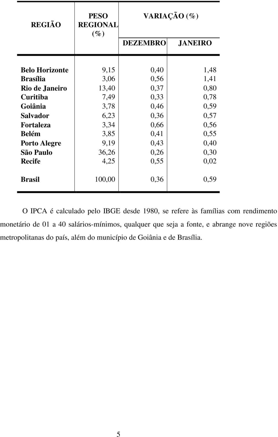 36,26 0,26 0,30 Recife 4,25 0,55 0,02 Brasil 100,00 0,36 0,59 O IPCA é calculado pelo IBGE desde 1980, se refere às famílias com rendimento