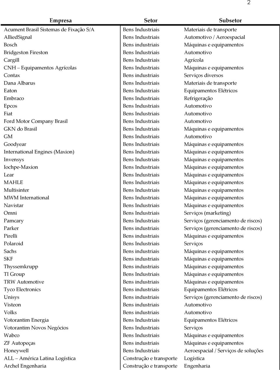 diversos Dana Albarus Bens Industriais Materiais de transporte Eaton Bens Industriais Equipamentos Elétricos Embraco Bens Industriais Refrigeração Epcos Bens Industriais Automotivo Fiat Bens