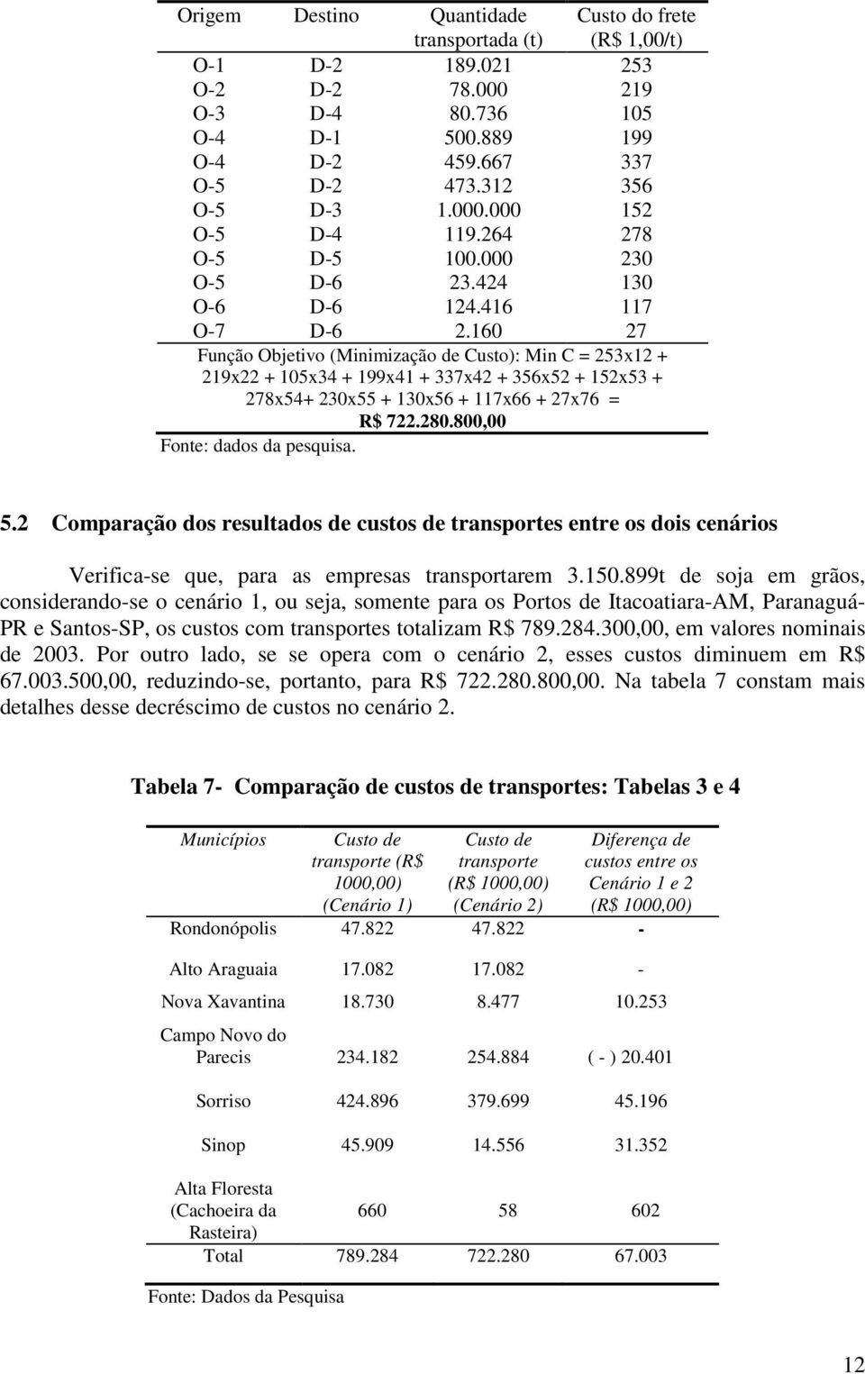 160 27 Função Objetivo (Minimização de Custo): Min C = 253x12 + 219x22 + 105x34 + 199x41 + 337x42 + 356x52 + 152x53 + 278x54+ 230x55 + 130x56 + 117x66 + 27x76 = R$ 722.280.