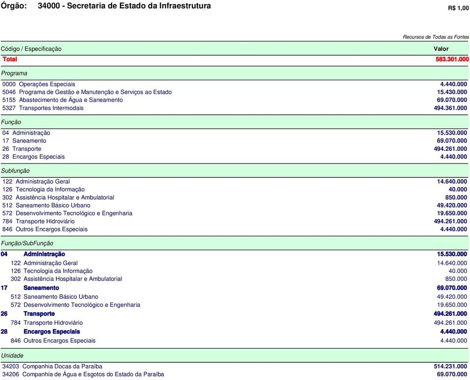 000 17 Saneamento 69.070.000 26 Transporte 494.261.000 28 Encargos Especiais 4.4 Subfunção 122 Administração Geral 14.6 126 Tecnologia da nformação 302 Assistência Hospitalar e Ambulatorial 850.