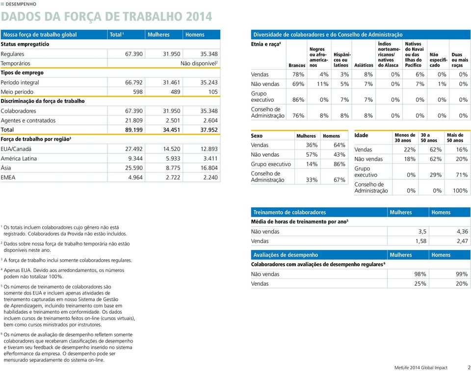 952 Força d trabalho por rgião 3 EUA/Canadá 27.492 14.520 12.893 América Latina 9.344 5.933 3.411 Ásia 25.590 8.775 16.804 EMEA 4.964 2.722 2.