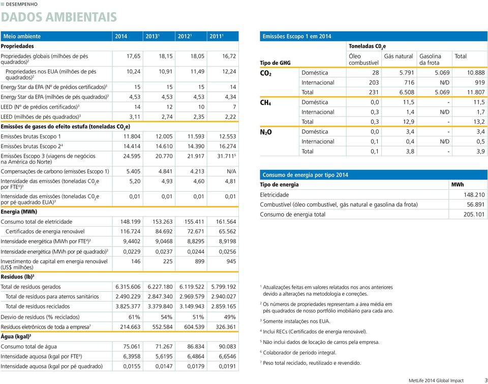 pés quadrados) 3 3,11 2,74 2,35 2,22 Emissõs d gass do fito stufa (tonladas CO 2 ) Emissõs brutas Escopo 1 11.804 12.005 11.593 12.553 Emissõs brutas Escopo 2 4 14.414 14.610 14.390 16.