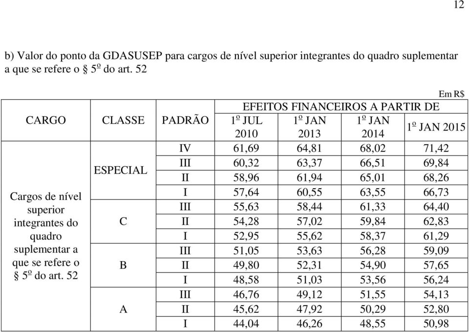 61,94 65,01 68,26 Cargos de nível I 57,64 60,55 63,55 66,73 superior III 55,63 58,44 61,33 64,40 integrantes do C II 54,28 57,02 59,84 62,83 quadro I 52,95 55,62 58,37