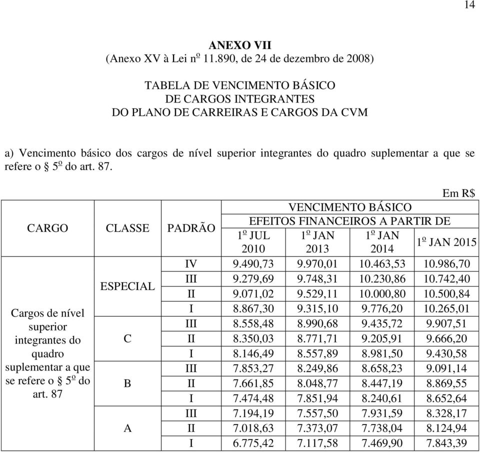 se refere o 5 o do art. 87. VENCIMENTO ÁSICO EFEITOS FINNCEIROS PRTIR DE CRGO CLSSE PDRÃO 1 o JUL 1 o JN 1 o JN 1 o JN 2015 2010 2013 2014 IV 9.490,73 9.970,01 10.463,53 10.986,70 ESPECIL III 9.