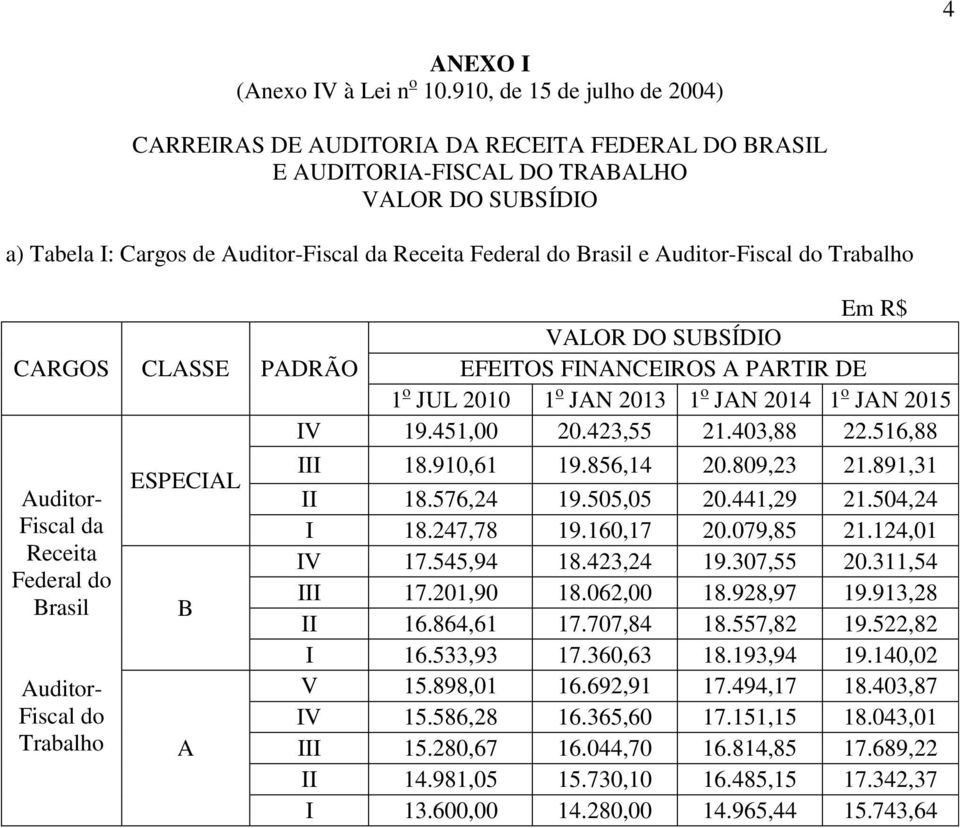 Trabalho CRGOS uditor- Fiscal da Receita Federal do rasil uditor- Fiscal do Trabalho CLSSE ESPECIL VLOR DO SUSÍDIO PDRÃO EFEITOS FINNCEIROS PRTIR DE 1 o JUL 2010 1 o JN 2013 1 o JN 2014 1 o JN 2015