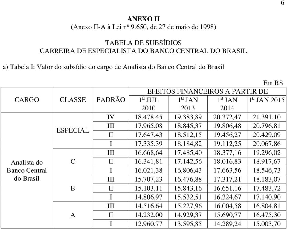 CLSSE PDRÃO 1 o JUL 2010 1 o JN 2013 1 o JN 2014 1 o JN 2015 IV 18.478,45 19.383,89 20.372,47 21.391,10 ESPECIL III 17.965,08 18.845,37 19.806,48 20.796,81 II 17.647,43 18.512,15 19.456,27 20.