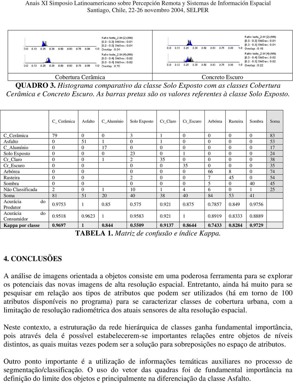 C_ Cerâmica Asfalto C_Alumínio Solo Exposto Cr_Claro Cr_Escuro Arbórea Rasteira Sombra Soma C_Cerâmica 79 0 0 3 1 0 0 0 0 83 Asfalto 0 51 1 0 1 0 0 0 0 53 C_Alumínio 0 0 17 0 0 0 0 0 0 17 Solo