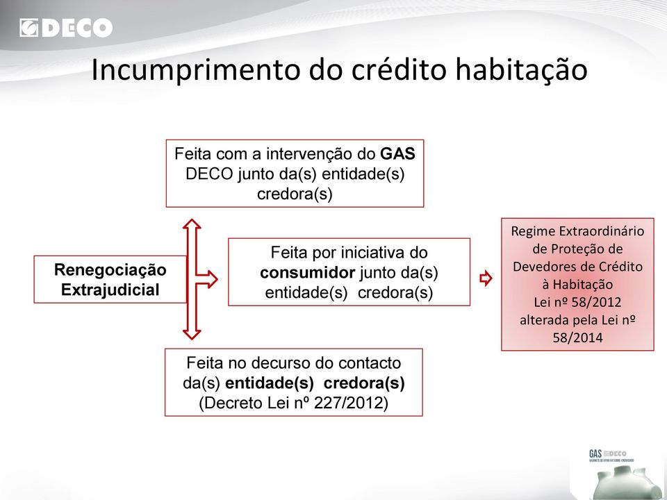 credora(s) Feita no decurso do contacto da(s) entidade(s) credora(s) (Decreto Lei nº 227/2012)