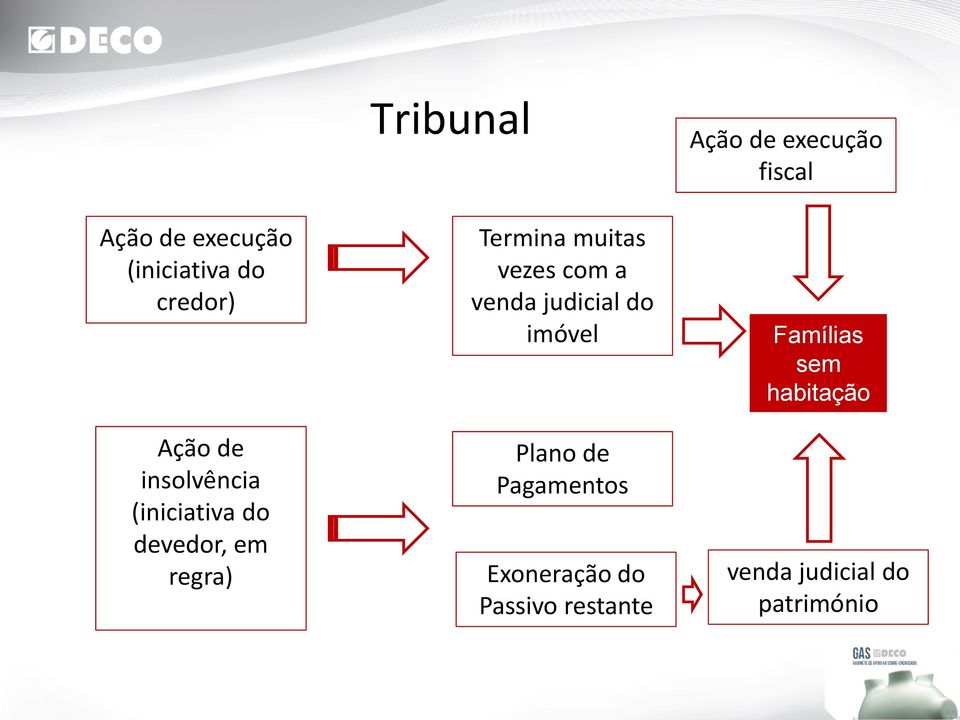 venda judicial do imóvel Plano de Pagamentos Exoneração do Passivo