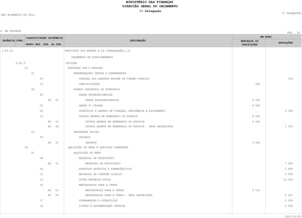 EXTRAORDINARIAS 5 000 05 ABONO P/ FALHAS 9 800 SUBSÍDIOS E ABONOS DE FIXAÇÃO, RESIDÊNCIA E ALOJAMENTO 4 500 14 ABONOS EM NUMERÁRIO OU ESPÉCIE 4 500 ABONOS EM NUMERARIO OU ESPECIE 6 500 ABONOS EM