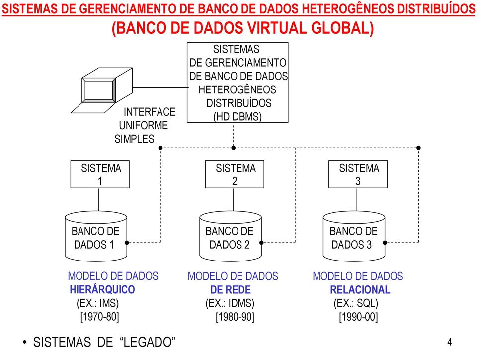 SISTEMA 2 SISTEMA 3 BANCO DE DADOS 1 BANCO DE DADOS 2 BANCO DE DADOS 3 MODELO DE DADOS MODELO DE DADOS MODELO DE