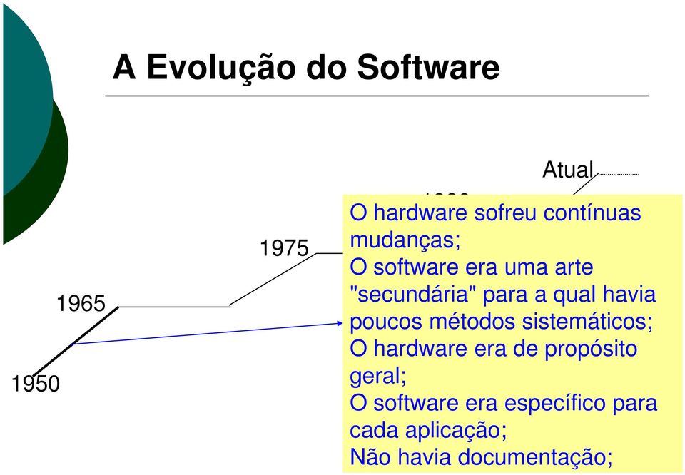 qual havia poucos métodos sistemáticos; O hardware era de propósito