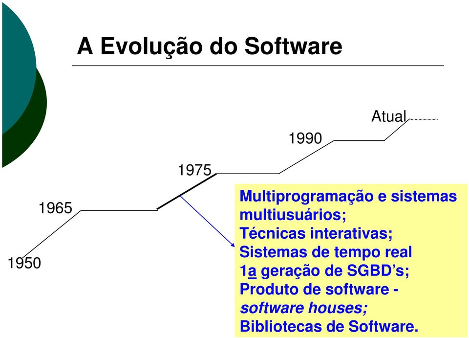 interativas; Sistemas de tempo real 1a geração de SGBD