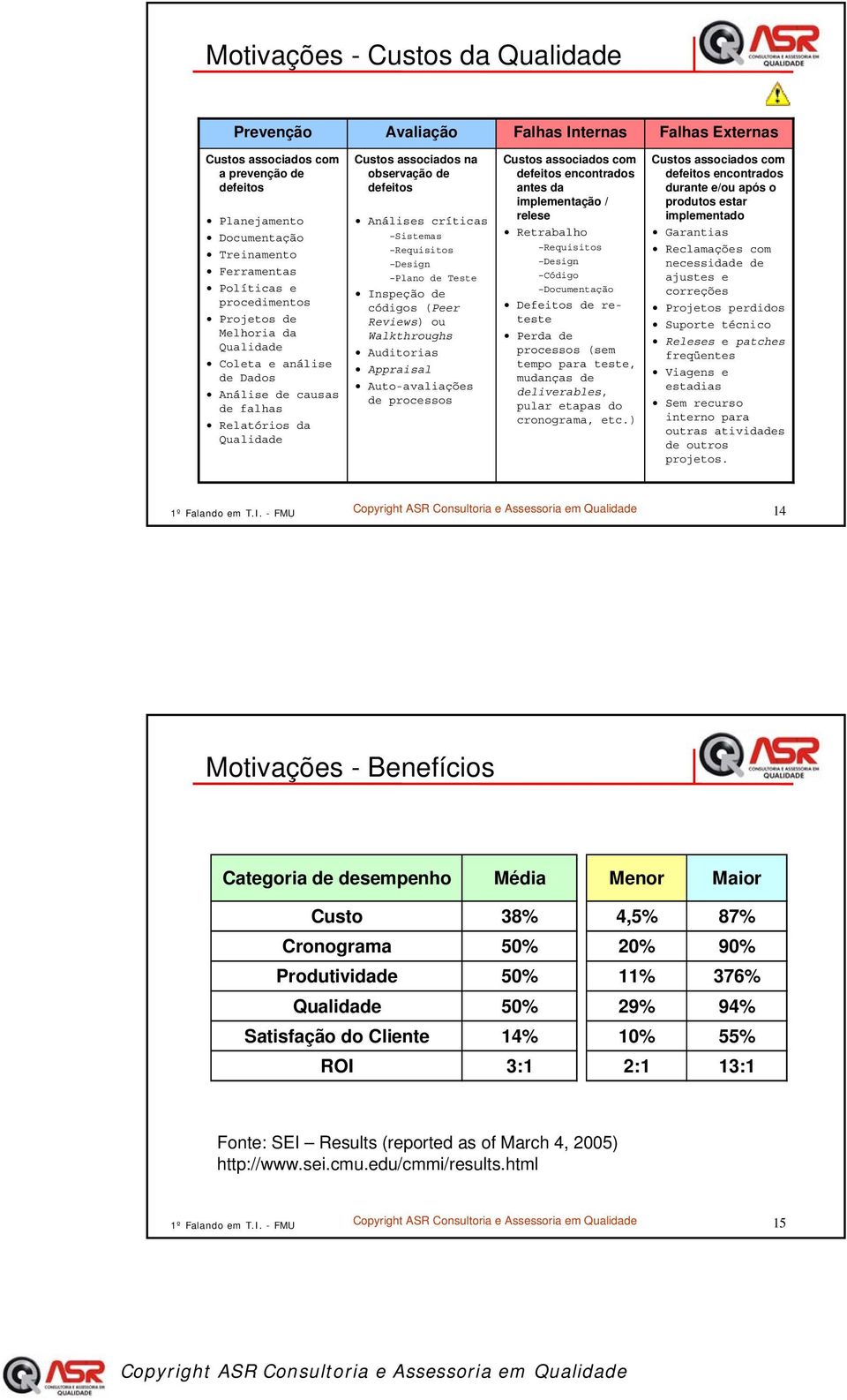 Requisitos Design Plano de Teste Inspeção de códigos (Peer Reviews) ou Walkthroughs Auditorias Appraisal Auto-avaliações de processos Custos associados com defeitos encontrados antes da implementação