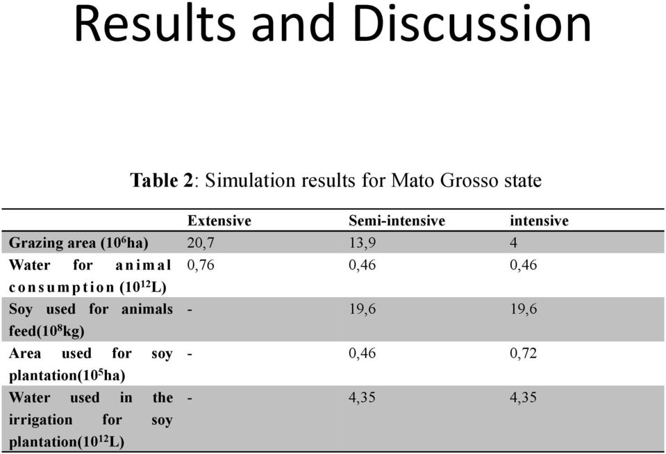 0,46 c o n s ump t ion (10 12 L) Soy used for animals - 19,6 19,6 feed(10 8 kg) Area used