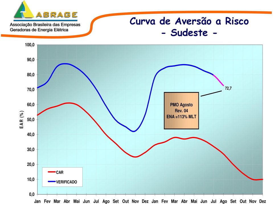 04 ENA =113% MLT 30,0 20,0 10,0 CAR VERIFICADO 0,0 Jan Fev Mar