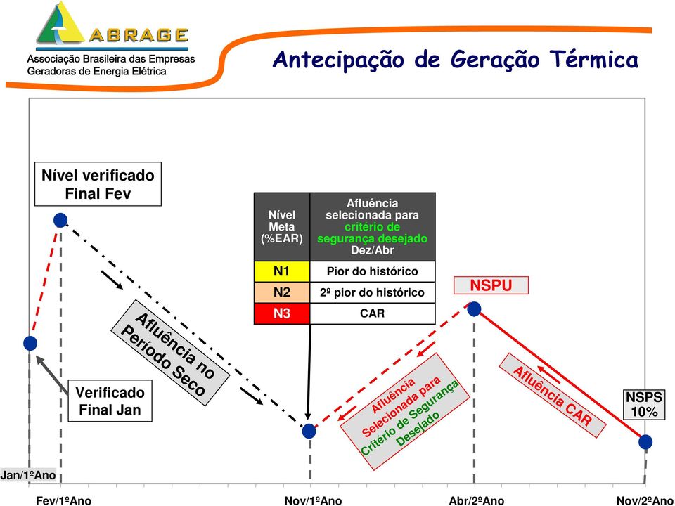 histórico NSPU N3 CAR Jan/1ºAno Verificado Final Jan Afluência no Período Seco Afluência