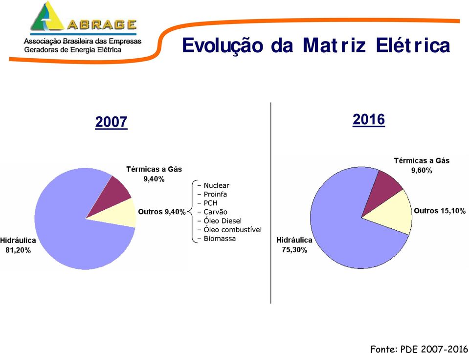 Carvão Óleo Diesel Óleo