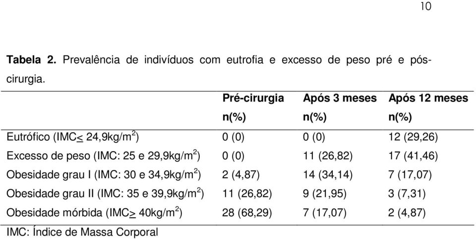 (IMC: 25 e 29,9kg/m 2 ) 0 (0) 11 (26,82) 17 (41,46) Obesidade grau I (IMC: 30 e 34,9kg/m 2 ) 2 (4,87) 14 (34,14) 7 (17,07)