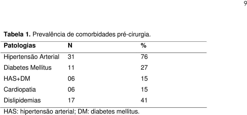 Mellitus 11 27 HAS+DM 06 15 Cardiopatia 06 15