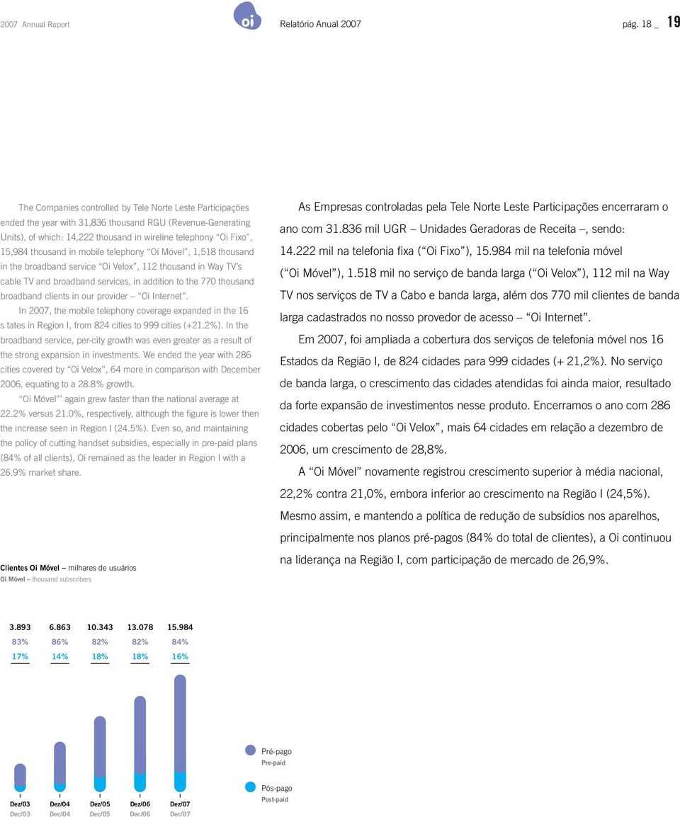 thousand in mobile telephony Oi Móvel, 1,518 thousand in the broadband service Oi Velox, 112 thousand in Way TV s cable TV and broadband services, in addition to the 770 thousand broadband clients in