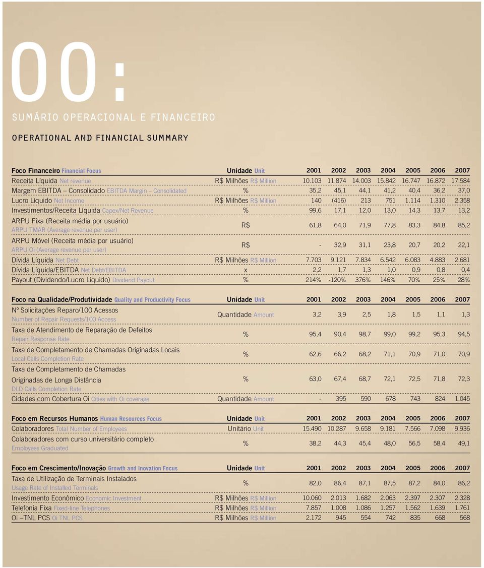 584 Margem EBITDA Consolidado EBITDA Margin Consolidated % 35,2 45,1 44,1 41,2 40,4 36,2 37,0 Lucro Líquido Net Income R$ Milhões R$ Million 140 (416) 213 751 1.114 1.310 2.