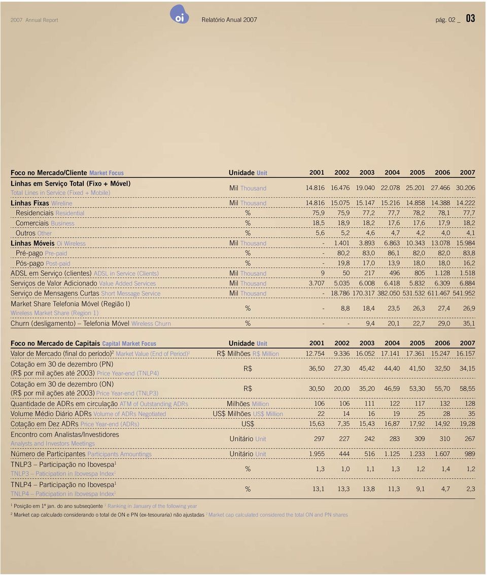 476 19.040 22.078 25.201 27.466 30.206 Linhas Fixas Wireline Mil Thousand 14.816 15.075 15.147 15.216 14.858 14.388 14.