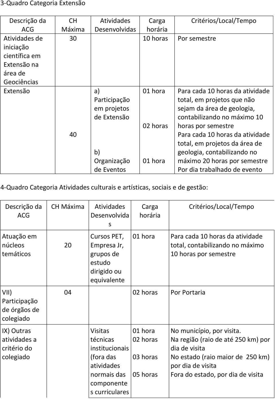 contabilizando no máximo 10 horas por semestre Para cada 10 horas da atividade total, em projetos da área de geologia, contabilizando no máximo 20 horas por semestre Por dia trabalhado de 4-Quadro