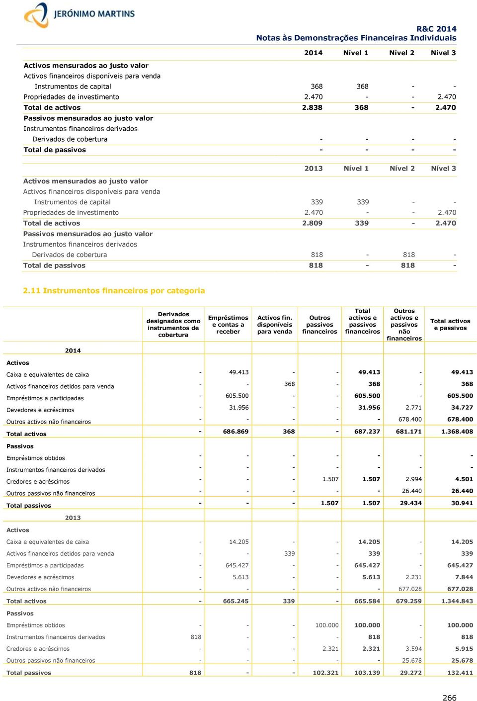 470 Passivos mensurados ao justo valor Instrumentos financeiros derivados Derivados de cobertura - - - - Total de passivos - - - - 2013 Nível 1 Nível 2 Nível 3 Activos mensurados ao justo valor