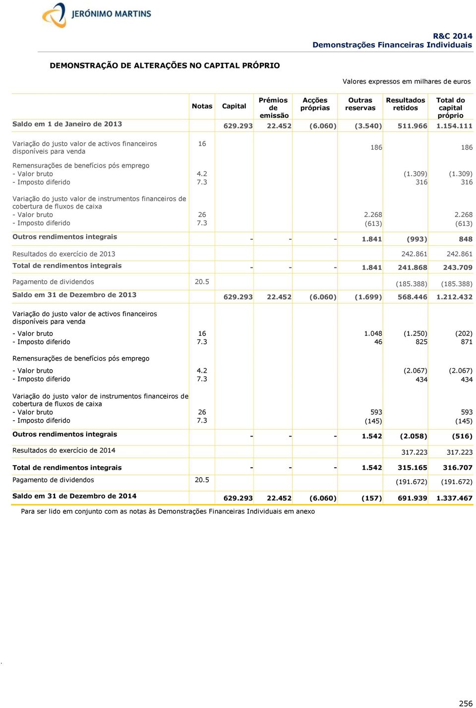 111 Variação do justo valor de activos financeiros disponíveis para venda 16 186 186 Remensurações de benefícios pós emprego - Valor bruto 4.2 (1.309) (1.309) - Imposto diferido 7.