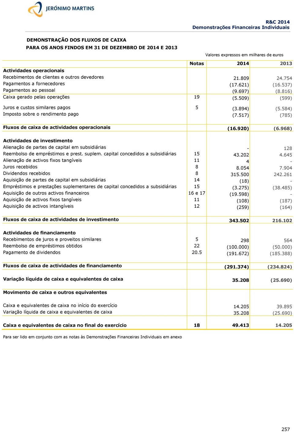 509) (599) Juros e custos similares pagos 5 (3.894) (5.584) Imposto sobre o rendimento pago (7.517) (785) Fluxos de caixa de actividades operacionais (16.920) (6.