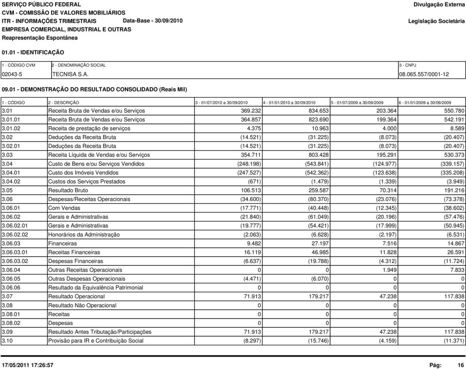 232 834.653 23.364 55.78 3.1.1 Receita Bruta de Vendas e/ou Serviços 364.857 823.69 199.364 542.191 3.1.2 Receita de prestação de serviços 4.375 1.963 4. 8.589 3.2 Deduções da Receita Bruta (14.