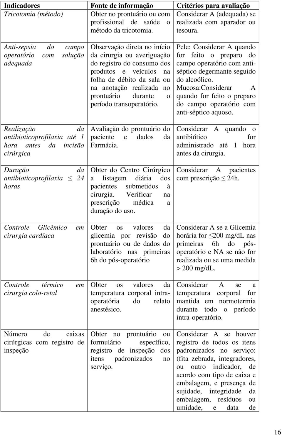 Anti-sepsia do campo operatório com solução adequada Realização da antibioticoprofilaxia até 1 hora antes da incisão cirúrgica Duração da antibioticoprofilaxia 24 horas Controle Glicêmico em cirurgia