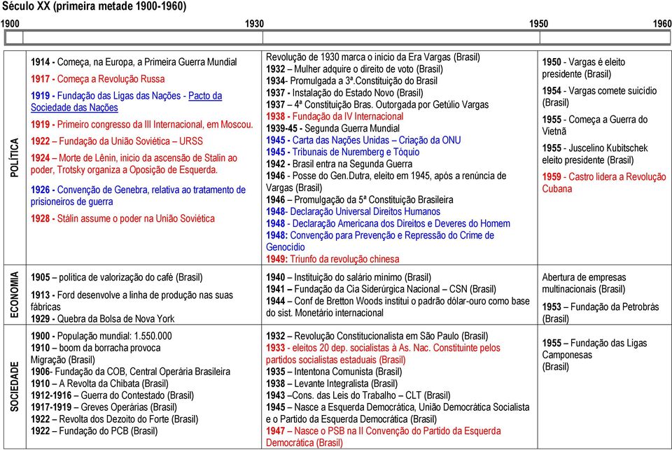 1922 Fundação da União Soviética URSS 1924 Morte de Lênin, inicio da ascensão de Stalin ao poder, Trotsky organiza a Oposição de Esquerda.