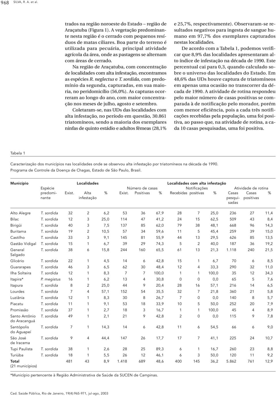 Na região de Araçatuba, com concentração de localidades com alta infestação, encontramos as espécies R. neglectus e T.