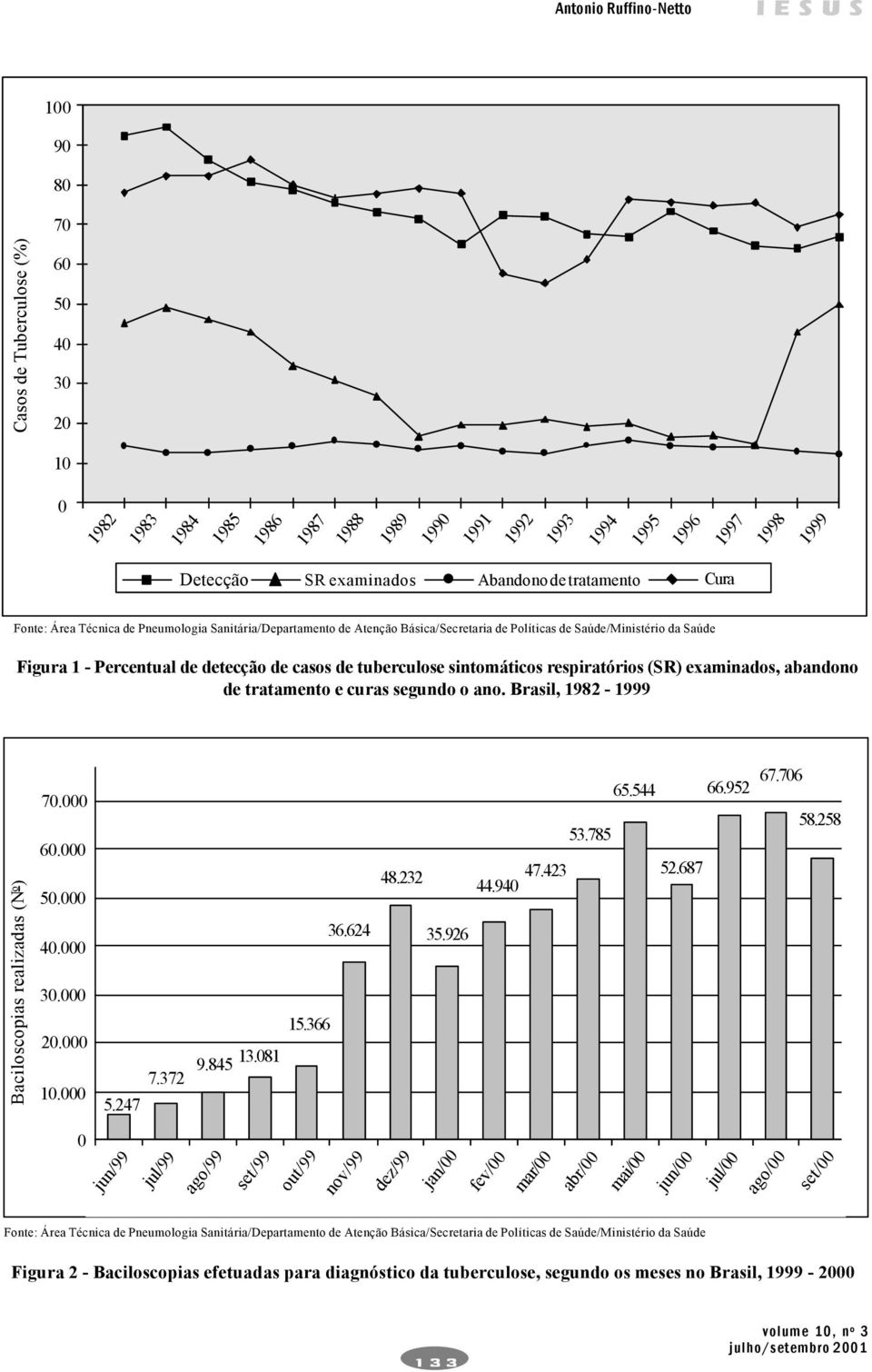Saúde/Ministério da Saúde Figura 1 - Percentual de detecção de casos de tuberculose sintomáticos respiratórios (SR) examinados, abandono de tratamento e curas segundo o ano.