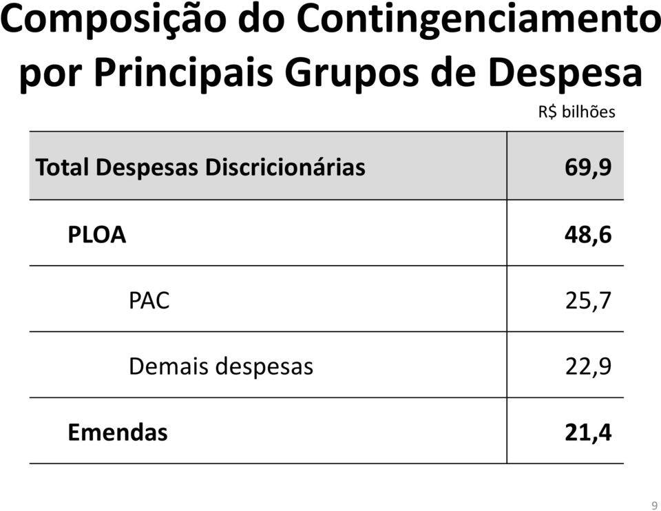 Total Despesas Discricionárias 69,9 PLOA