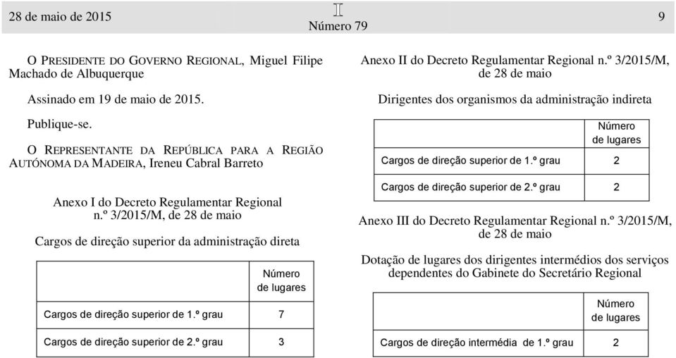 º 3/2015/M, de 28 de maio Cargos de direção superior da administração direta Número de lugares Cargos de direção superior de 1.º grau 7 Cargos de direção superior de 2.