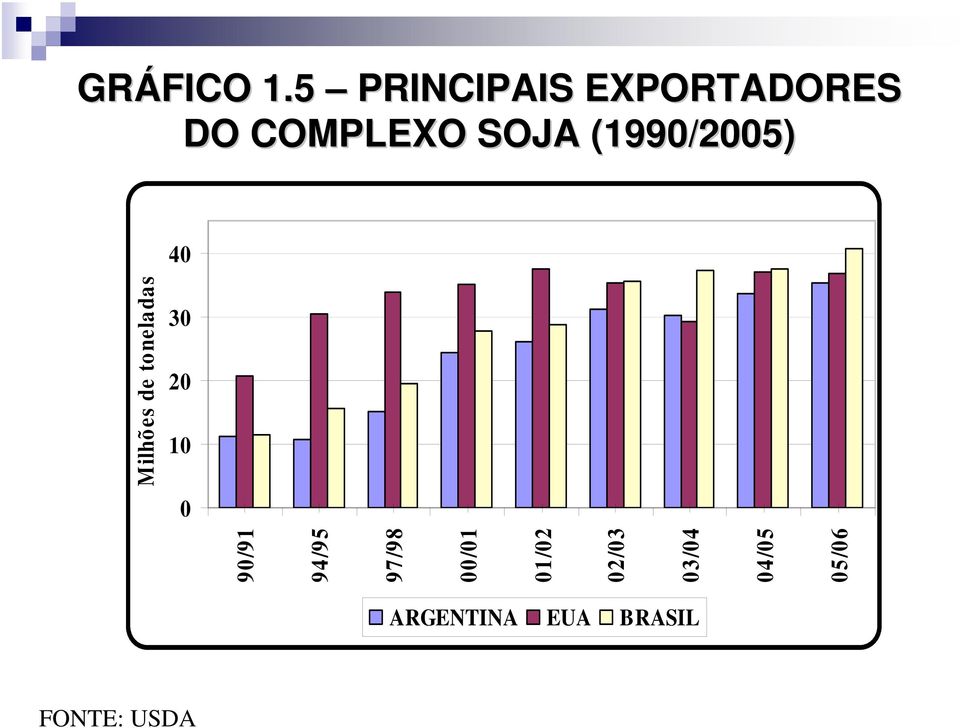 (1990/2005) 40 Milhões de toneladas 30 20 10 0