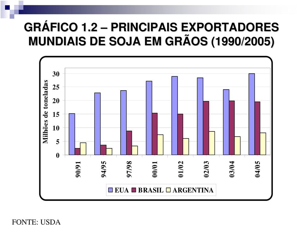 GRÃOS (1990/2005) 30 Milhões de toneladas 25 20