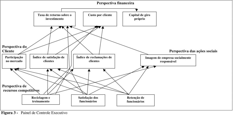 Índice de reclamações de clientes Imagem de empresa socialmente responsável Perspectiva de recursos