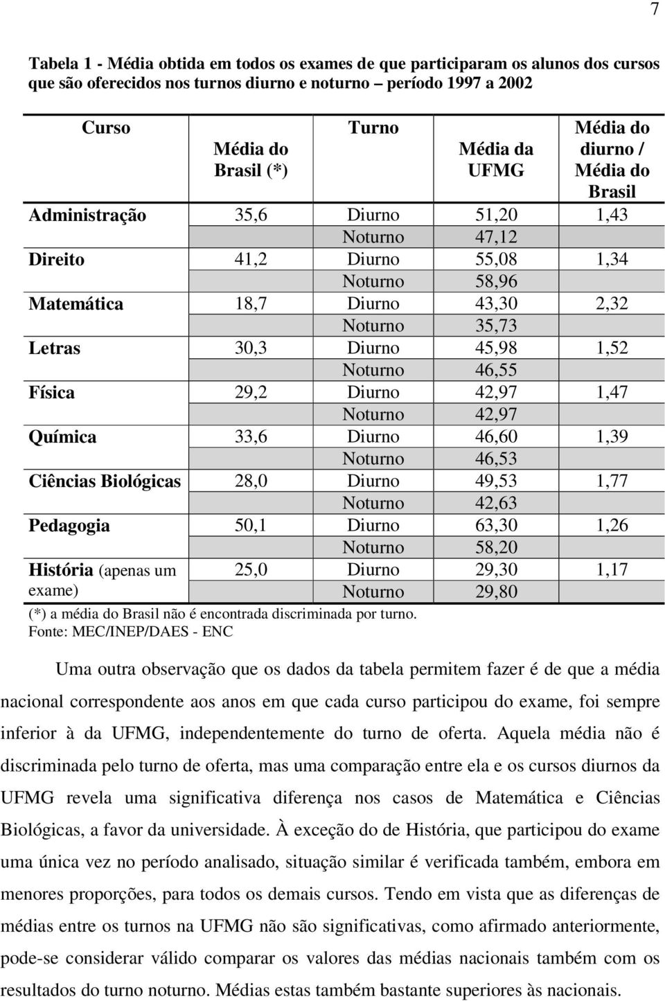 Diurno 43,30 2,32 Noturno 35,73 30,3 Diurno 45,98 1,52 Noturno 46,55 29,2 Diurno 42,97 1,47 Noturno 42,97 33,6 Diurno 46,60 1,39 Noturno 46,53 28,0 Diurno 49,53 1,77 Noturno 42,63 50,1 Diurno 63,30