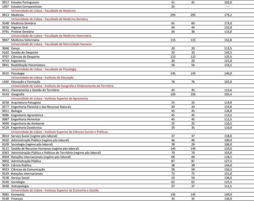 115 152,8 Universidade de Lisboa - Faculdade de Motricidade Humana 9068 Dança 20 20 113,5 9162 Gestão do Desporto 33 33 143,5 9707 Ciências do Desporto 122 122 125,5 9753 Ergonomia 20 20 121,0 9841