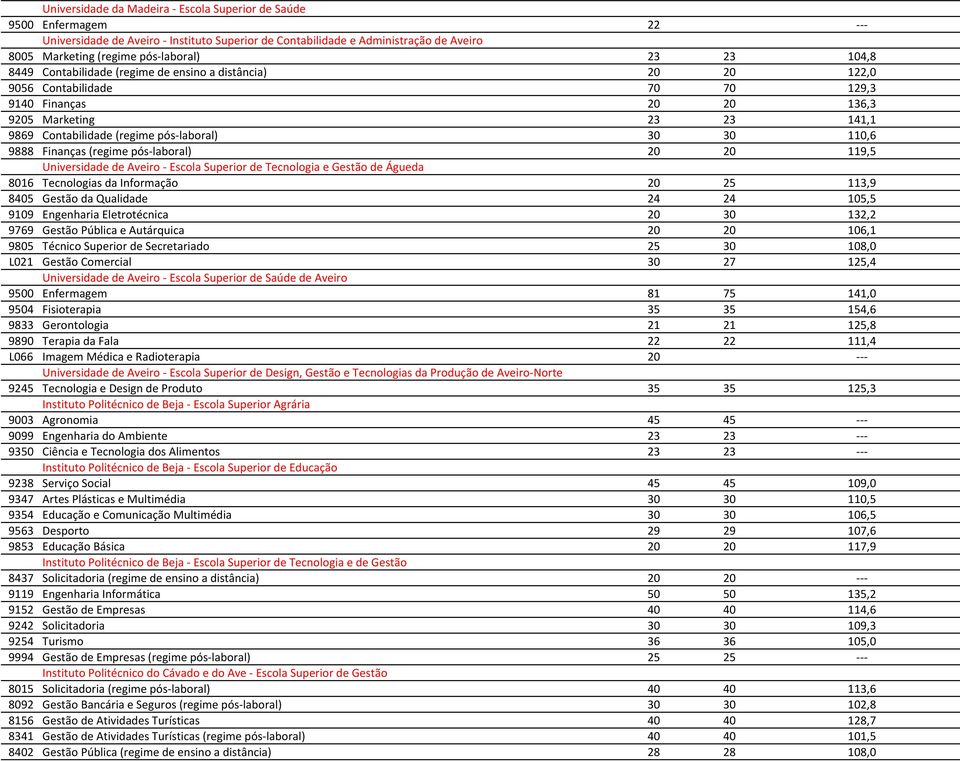 30 110,6 9888 Finanças (regime pós-laboral) 20 20 119,5 Universidade de Aveiro - Escola Superior de Tecnologia e Gestão de Águeda 8016 Tecnologias da Informação 20 25 113,9 8405 Gestão da Qualidade