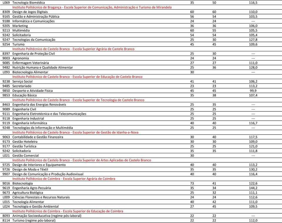 127,8 9254 Turismo 45 45 109,6 Instituto Politécnico de Castelo Branco - Escola Superior Agrária de Castelo Branco 8397 Engenharia de Proteção Civil 25 30 --- 9003 Agronomia 24 24 --- 9085 Enfermagem