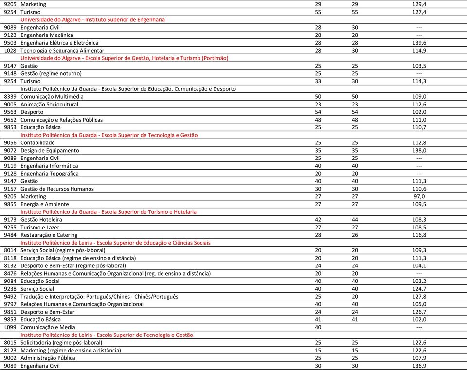 Gestão (regime noturno) 25 25 --- 9254 Turismo 33 30 114,3 Instituto Politécnico da Guarda - Escola Superior de Educação, Comunicação e Desporto 8339 Comunicação Multimédia 50 50 109,0 9005 Animação