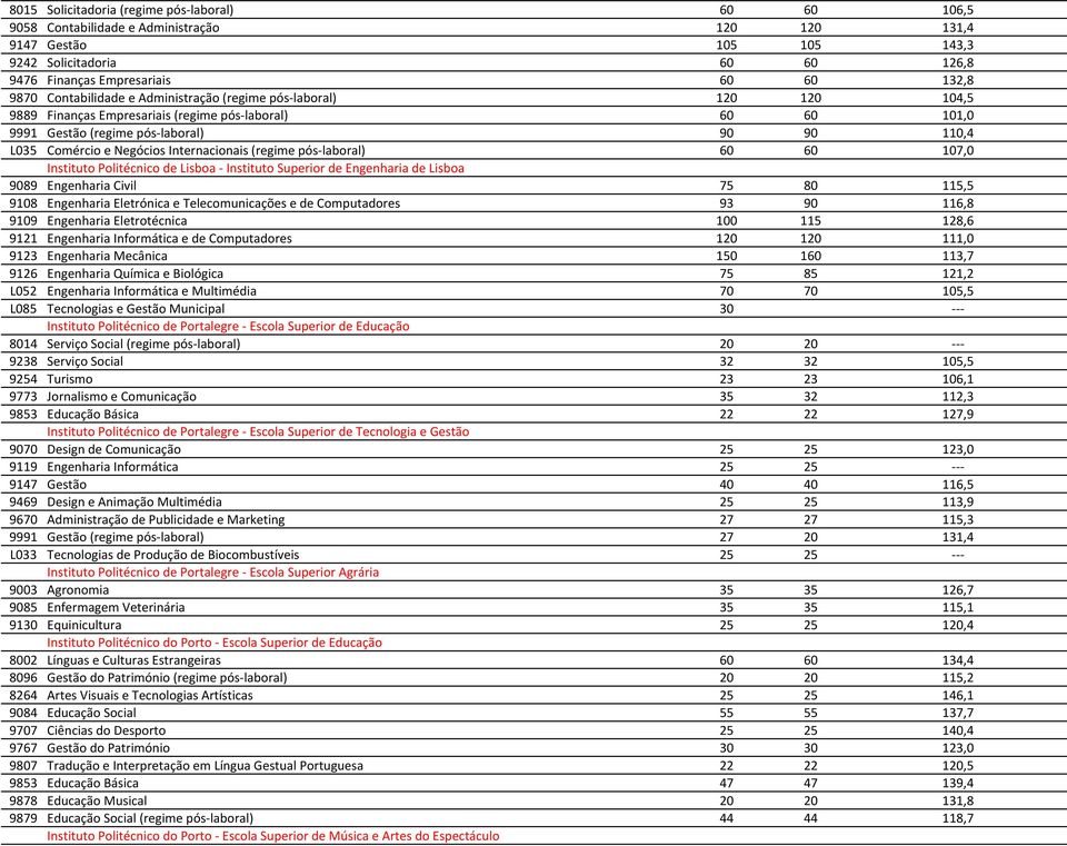 Internacionais (regime pós-laboral) 60 60 107,0 Instituto Politécnico de Lisboa - Instituto Superior de Engenharia de Lisboa 9089 Engenharia Civil 75 80 115,5 9108 Engenharia Eletrónica e