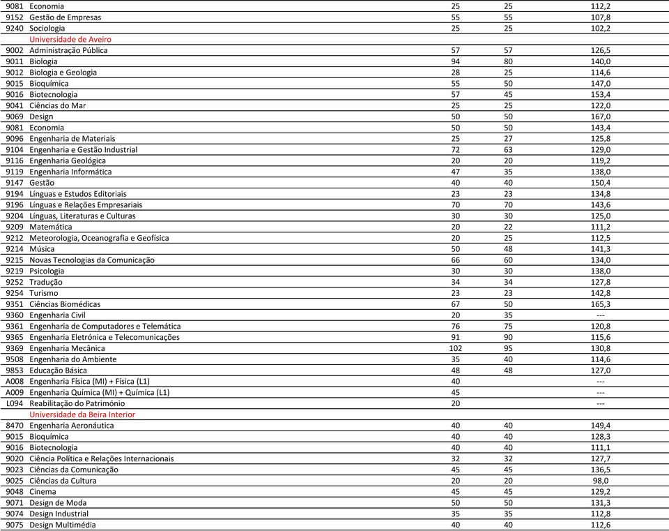 125,8 9104 Engenharia e Gestão Industrial 72 63 129,0 9116 Engenharia Geológica 20 20 119,2 9119 Engenharia Informática 47 35 138,0 9147 Gestão 40 40 150,4 9194 Línguas e Estudos Editoriais 23 23