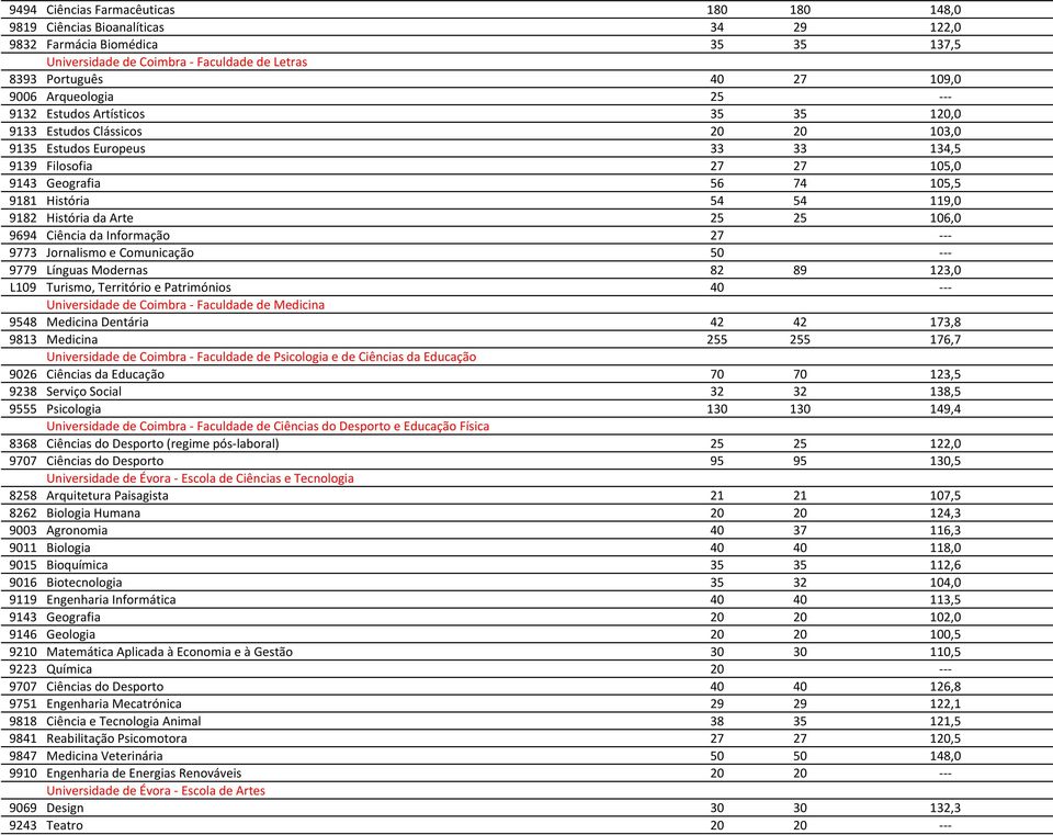 119,0 9182 História da Arte 25 25 106,0 9694 Ciência da Informação 27 --- 9773 Jornalismo e Comunicação 50 --- 9779 Línguas Modernas 82 89 123,0 L109 Turismo, Território e Patrimónios 40 ---